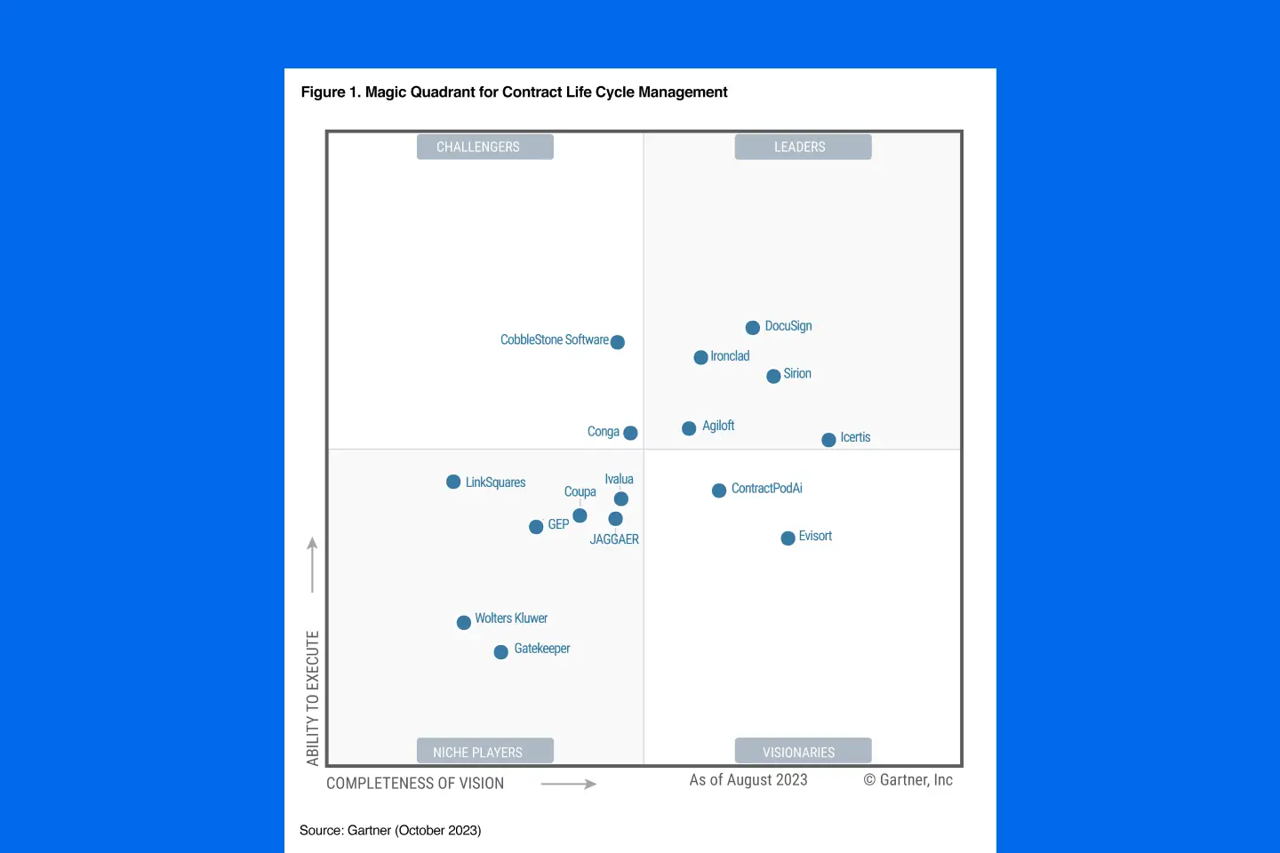 The 2023 Gartner Magic Quadrant for Contract Lifecycle Management shows DocuSign as a Leader