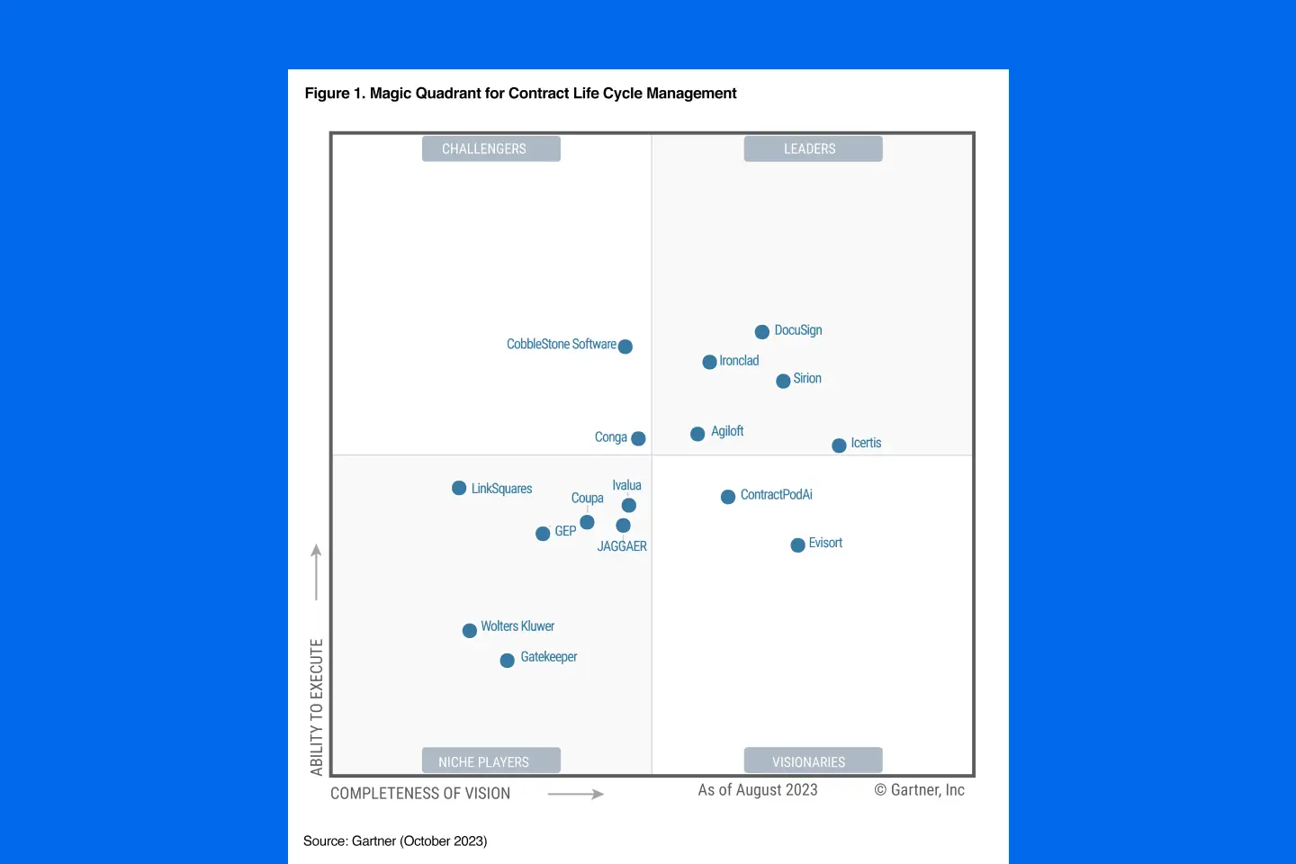 A DocuSign foi nomeada Líder no Magic Quadrant da Gartner 2023 para Gestão do Ciclo de Vida de Contratos