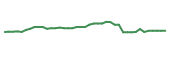 The price history of EQC following the congressional trade.