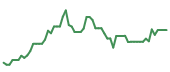 The price history of TSLA following the congressional trade.