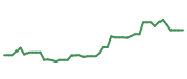 The price history of FLNG following the congressional trade.