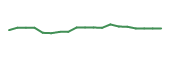 The price history of NGL following the congressional trade.