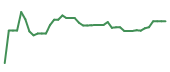 The price history of AVGO following the congressional trade.