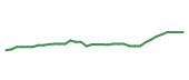 The price history of FRPT following the congressional trade.