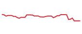 The price history of LLY following the congressional trade.