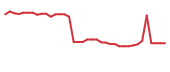 The price history of UNICY following the congressional trade.