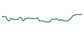 The price history of PRIM following the congressional trade.