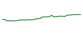 The price history of SHEL following the congressional trade.