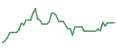 The price history of TSLA following the congressional trade.