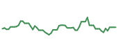 The price history of NVDA following the congressional trade.