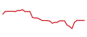 The price history of OLLI following the congressional trade.