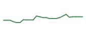 The price history of GBOOY following the congressional trade.