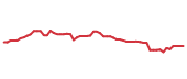 The price history of NFLX following the congressional trade.