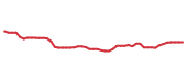 The price history of TT following the congressional trade.