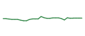 The price history of META following the congressional trade.