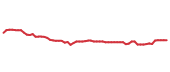 The price history of DUK following the congressional trade.