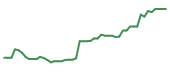 The price history of PGNY following the congressional trade.