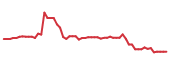 The price history of WBD following the congressional trade.