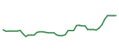 The price history of AMAT following the congressional trade.