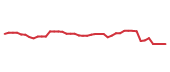 The price history of LLY following the congressional trade.