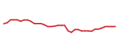 The price history of AXON following the congressional trade.