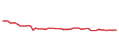 The price history of TXRH following the congressional trade.