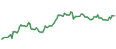 AMZN 90-day performance